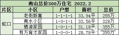 房子|总价300万，深圳可以买到哪些房子？（南山篇）