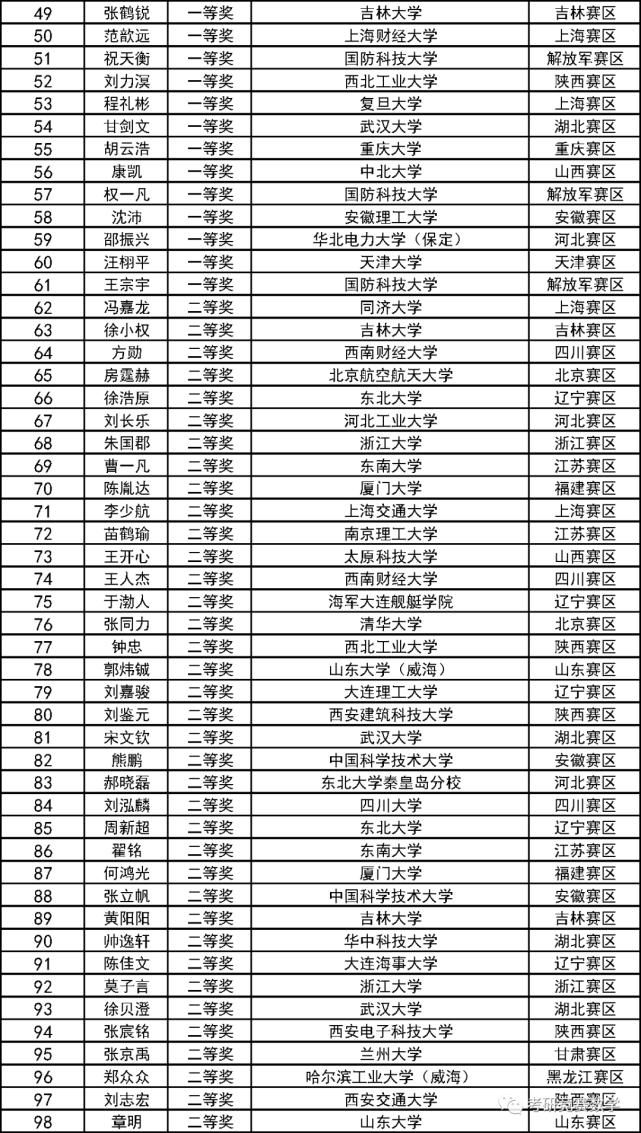 数学竞赛|第十二届全国大学生数学竞赛决赛获奖和优秀指导教师奖完整名单