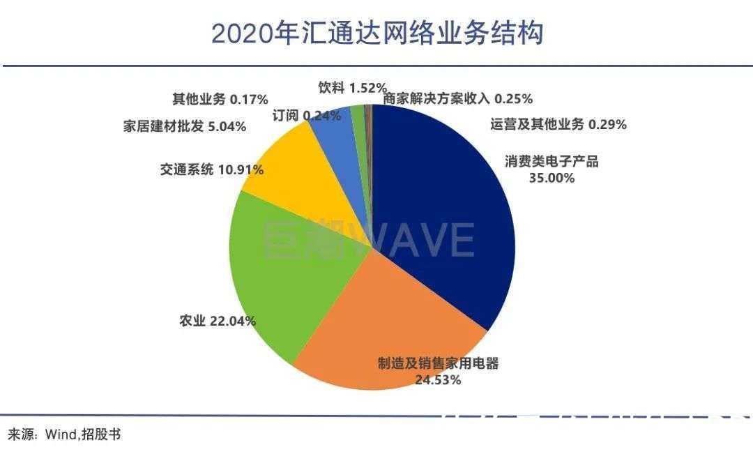 b2b|汇通达尴尬上市路：下沉市场还在，油水没了