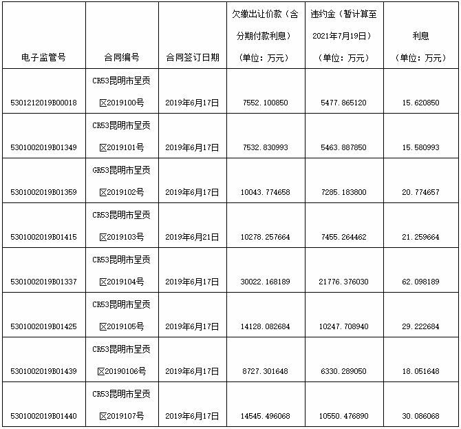 败局|13宗260余亩地遭回收康美昆明败局全记录