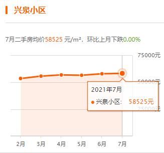 上海|上海7月房价出炉，你家小区涨了没？