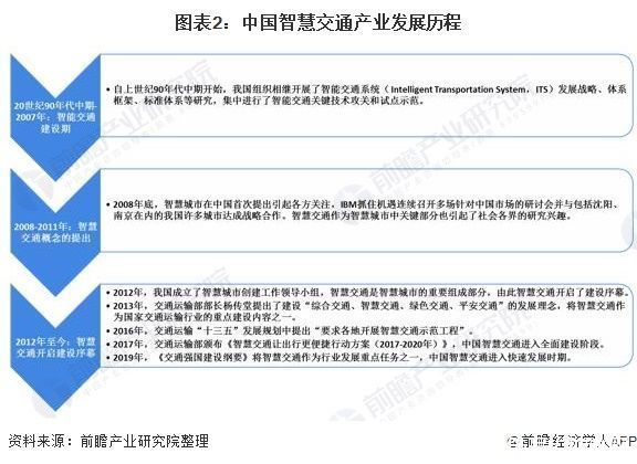 融合|2020年中国智慧交通行业市场现状及发展趋势分析 逐步朝向一体化融合发展