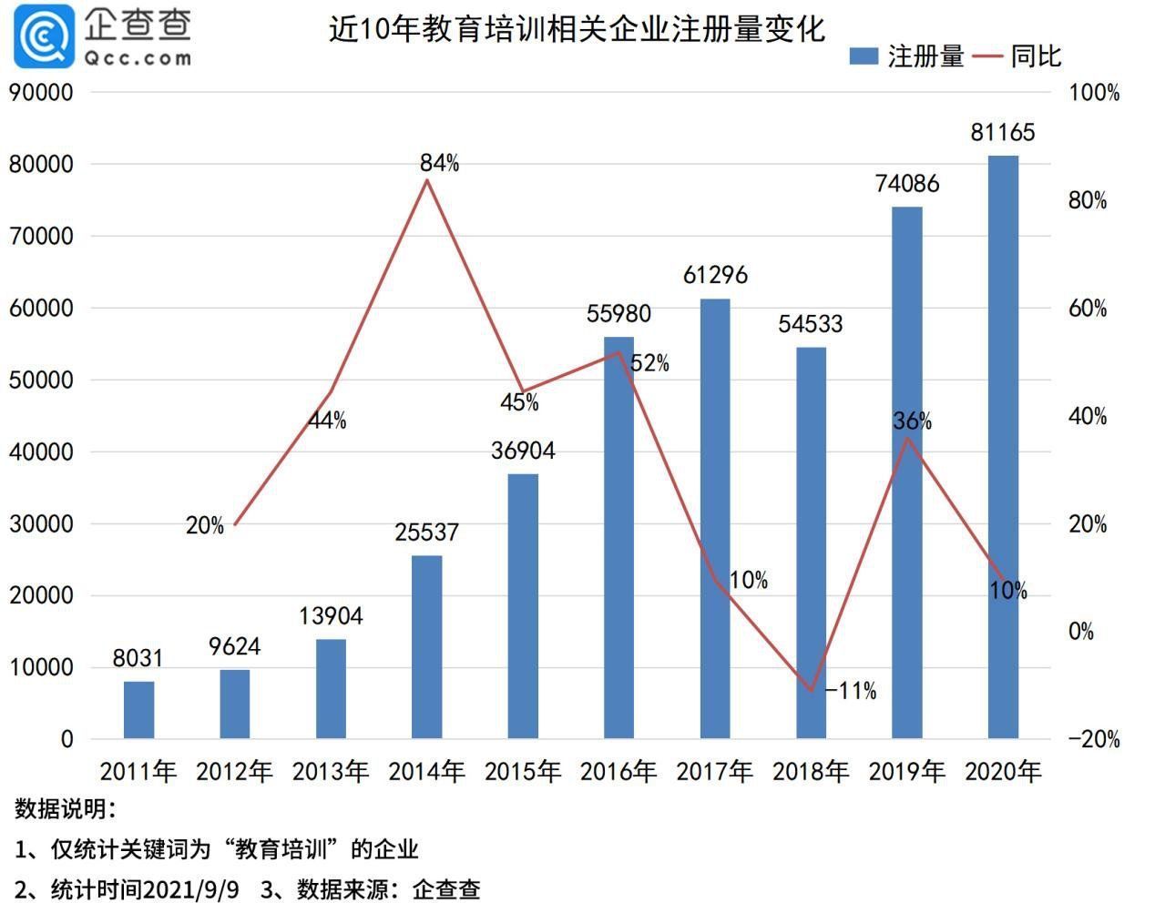 企业|教师节到来！企查查数据：全国有超49万家教育培训企业