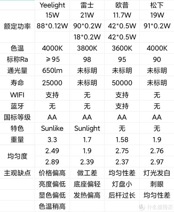 opple智能台灯|Yeelight台灯Pro、OPPLE智能台灯Pro、雷士21W紫光款