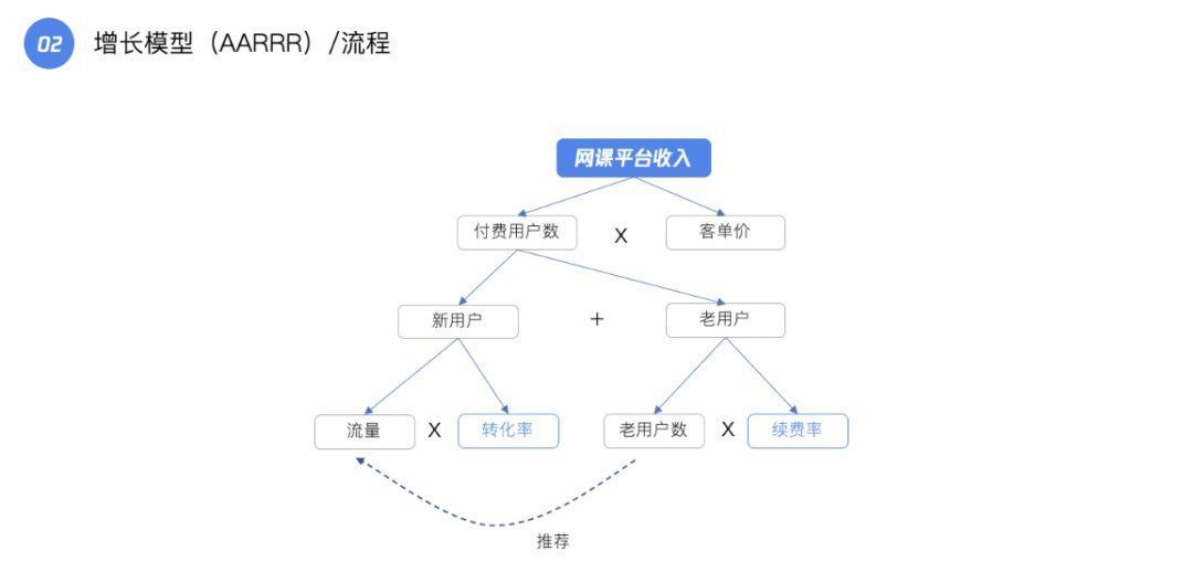 转化率|利用好数据，0基础也能做好产品运营