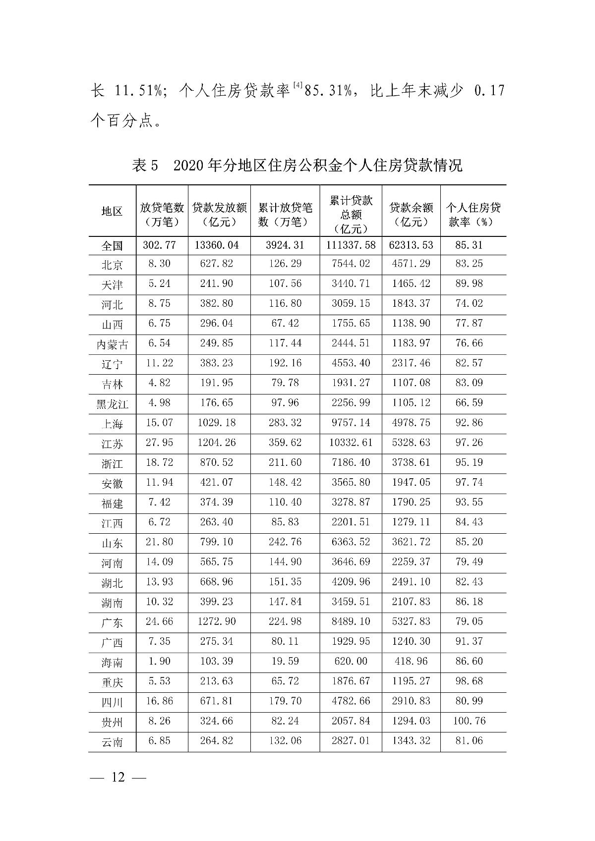 公積金|住建部：全國住房公積金2020年年度報告