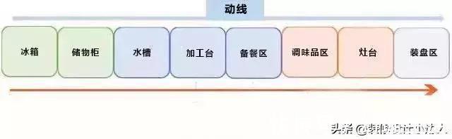 动线|别被效果图骗了！中国人的厨房该这样设计，实用又方便