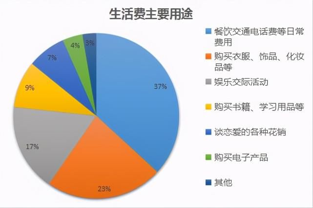 2021年大学生“生活费等级”，贫富差距较大，1500元在什么水平？