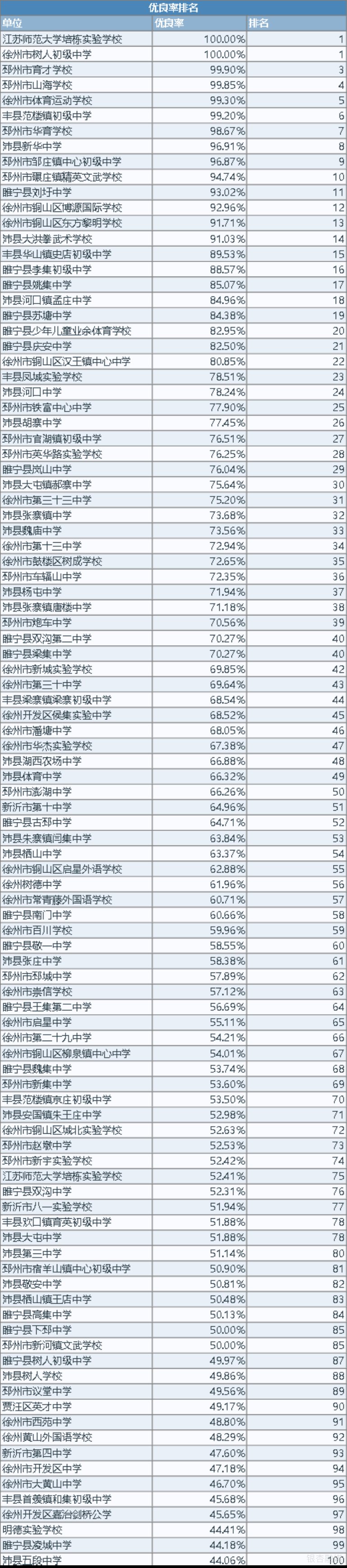 徐州市教育局|最新！2020年徐州市学生体质健康、近视率排名