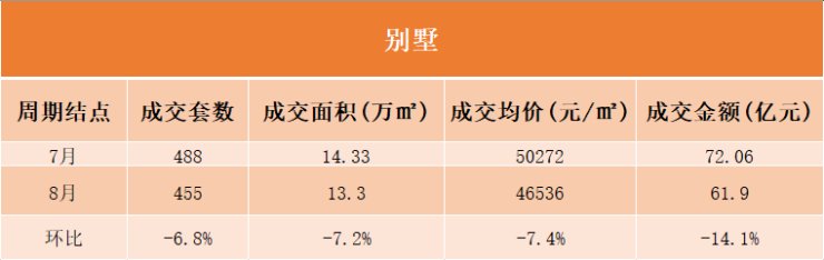 8月北京楼市“微凉”, 新房成交量价延续跌势|数说京楼 | 楼市