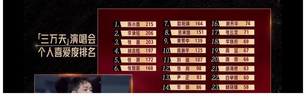 《披哥》五公淘汰结果曝光，摇滚老炮成炮灰，李承铉2人意难平