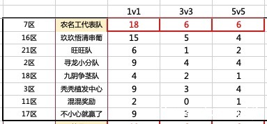 朵朵|石器时代手游PK比赛中1v1、3v3、5v5的王者分别是谁？