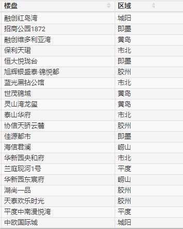 试运|青岛新建商品住宅成交均价二连降 M1号线今起空载试运行