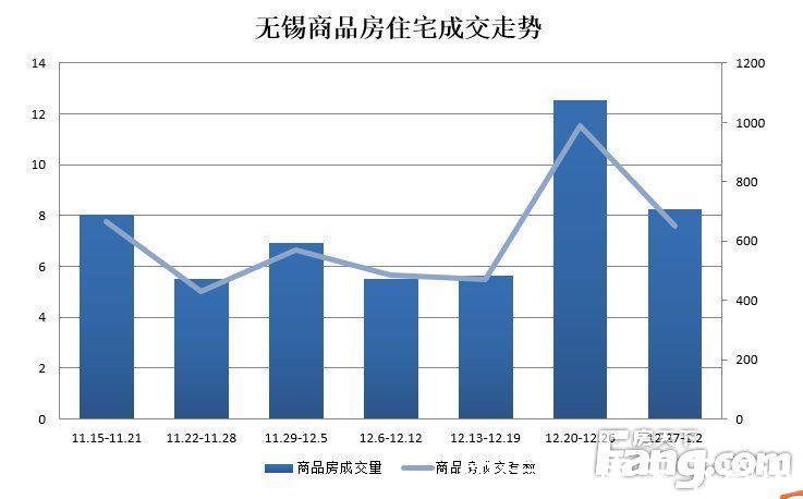 成交量|周成交：惠山区受楼盘集中备案影响 占总量28.15%