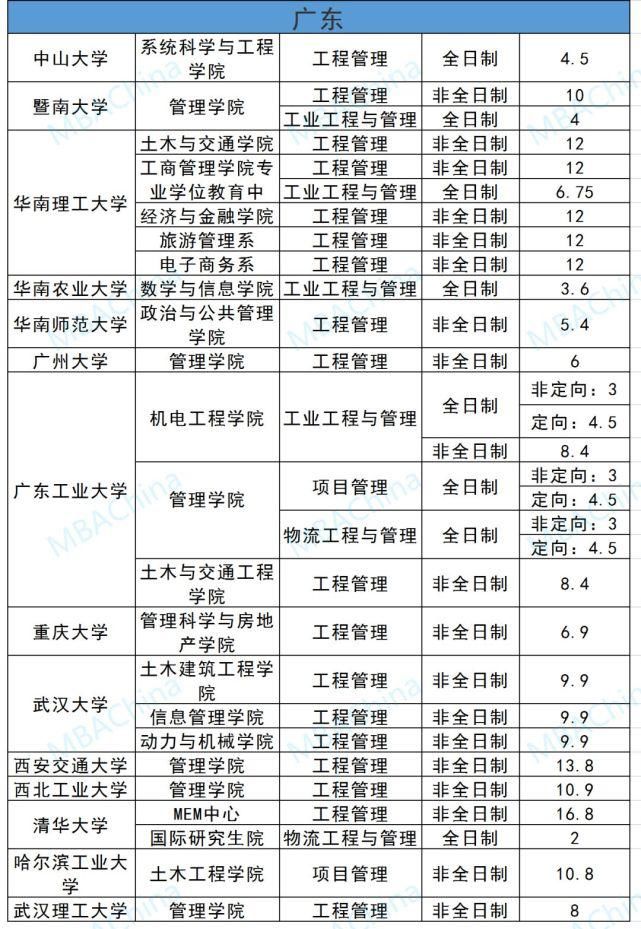 mem|北上广MEM学费汇总，学费最低1.2万元