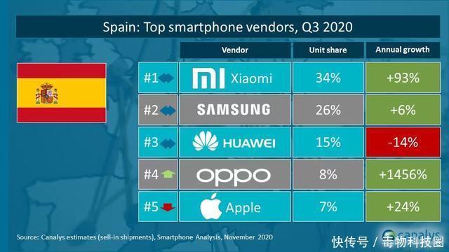 西欧|西欧Q3手机市场暴增566.2%，这个国产品牌开挂了？