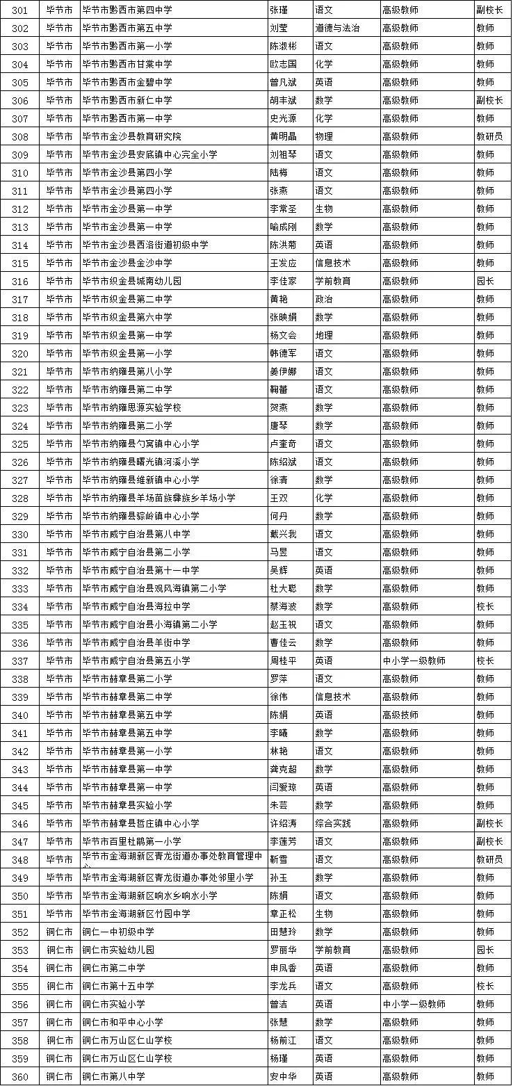 公示期|贵州2021年度省级黔灵名师、省级骨干教师评审结果公示