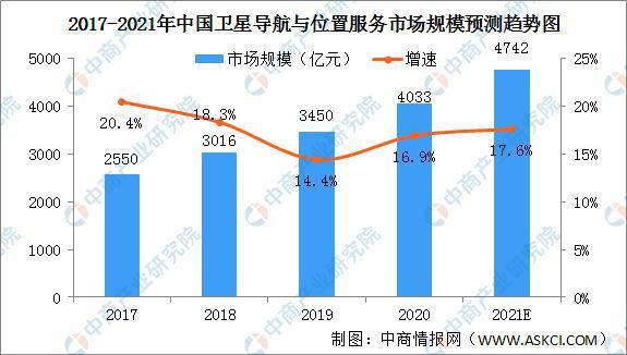 发展思路 全国各省市北斗产业“十四五”发展思路汇总分析（图）