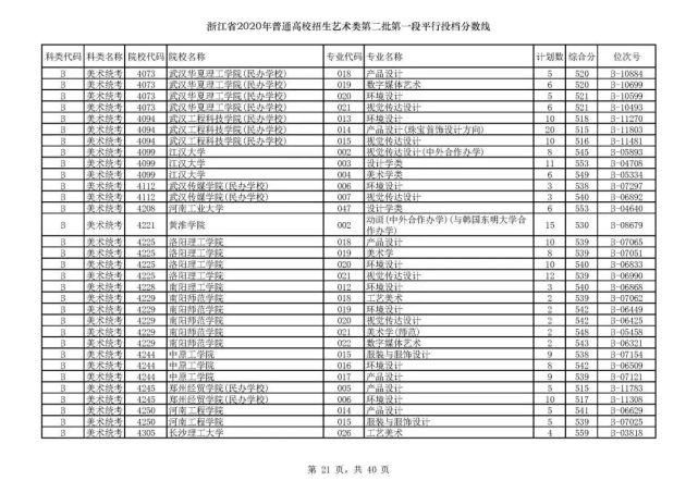 2020浙江高考一段各院校录取投档线汇总！2021高考志愿填报参考