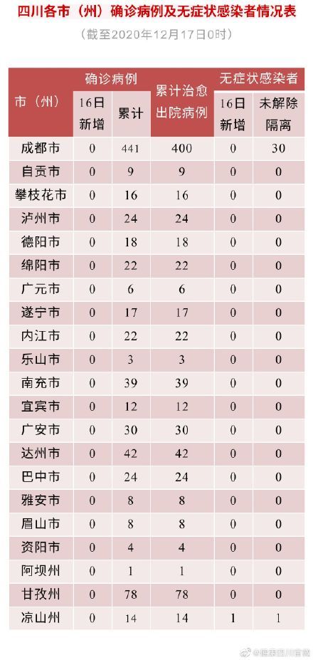  新型|四川省新型冠状病毒肺炎疫情最新情况（12月17日发布）
