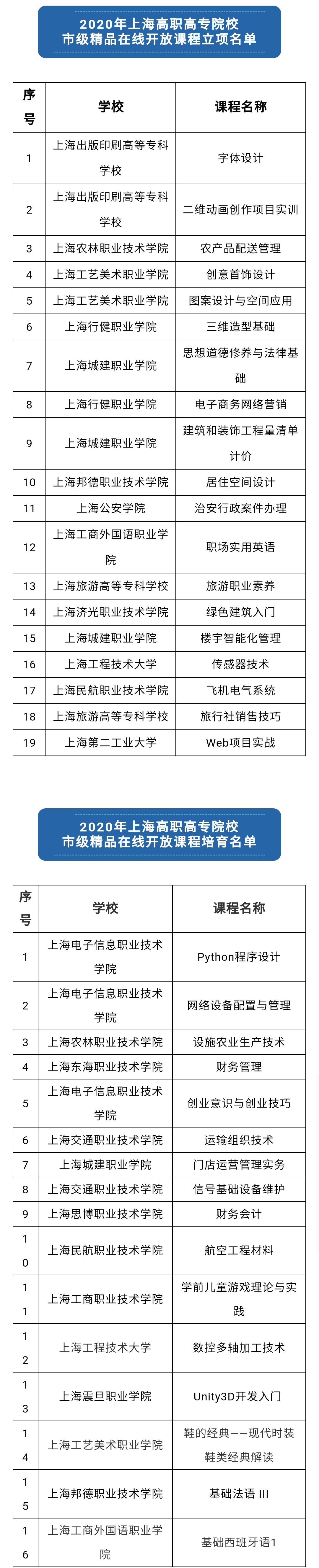 上海高职高专院校市级精品在线开放课程立项和培育名单来啦！有你感兴趣的课程吗？