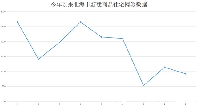 二手房|持续冷清！9月，北海市新建商品住宅网签仅924套