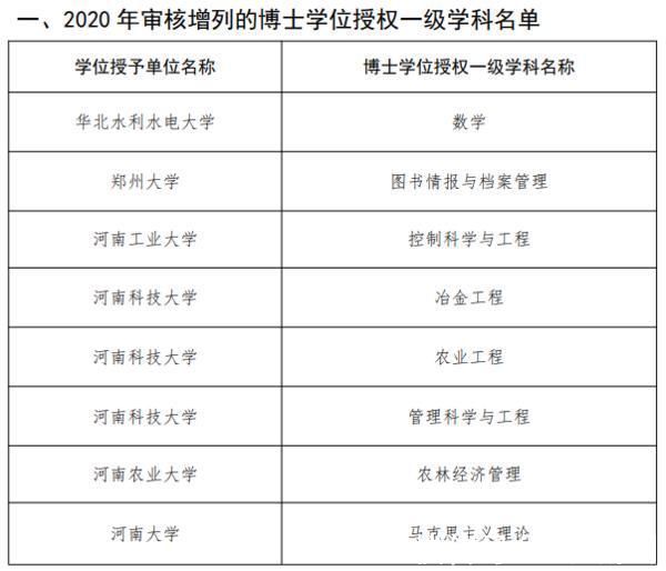 名单|2020年审核增列的博士、硕士学位授权点名单出炉!河南这些高校新增博士硕士学位授权点↓