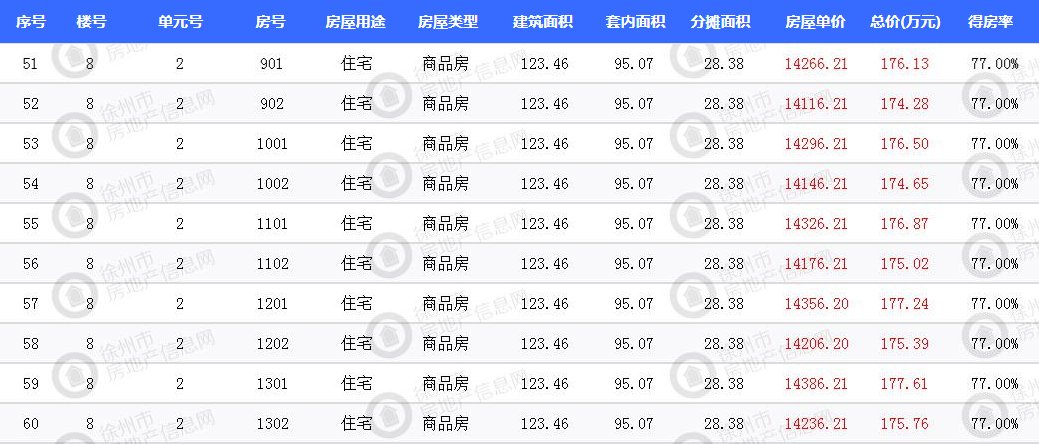 徐州市区三盘 670套新房源获证|拿证速递| 价格表