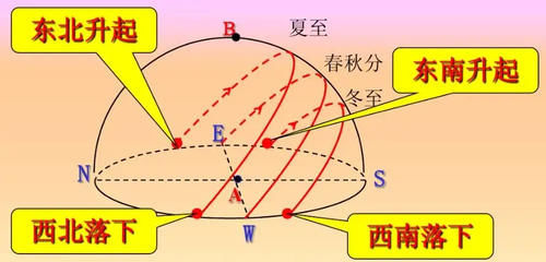  北半球|日出七点拐弯，日落五点打欠，白天只有9个半，何意？理在哪？