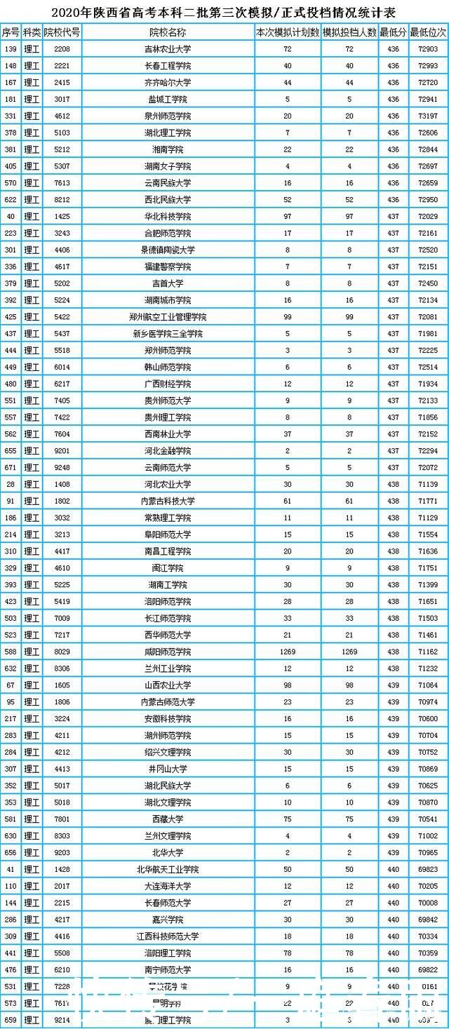 陕西理科360分左右可以报考哪些学校?内附理科二本录取数据