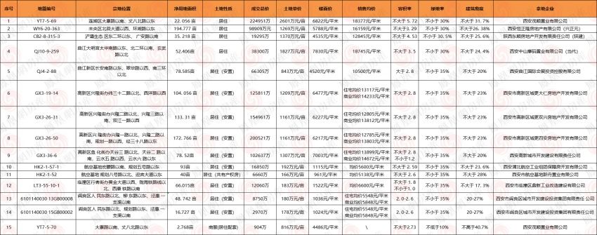 建筑设计|87.788亿！西安15宗1138.95亩开发用地集中成交