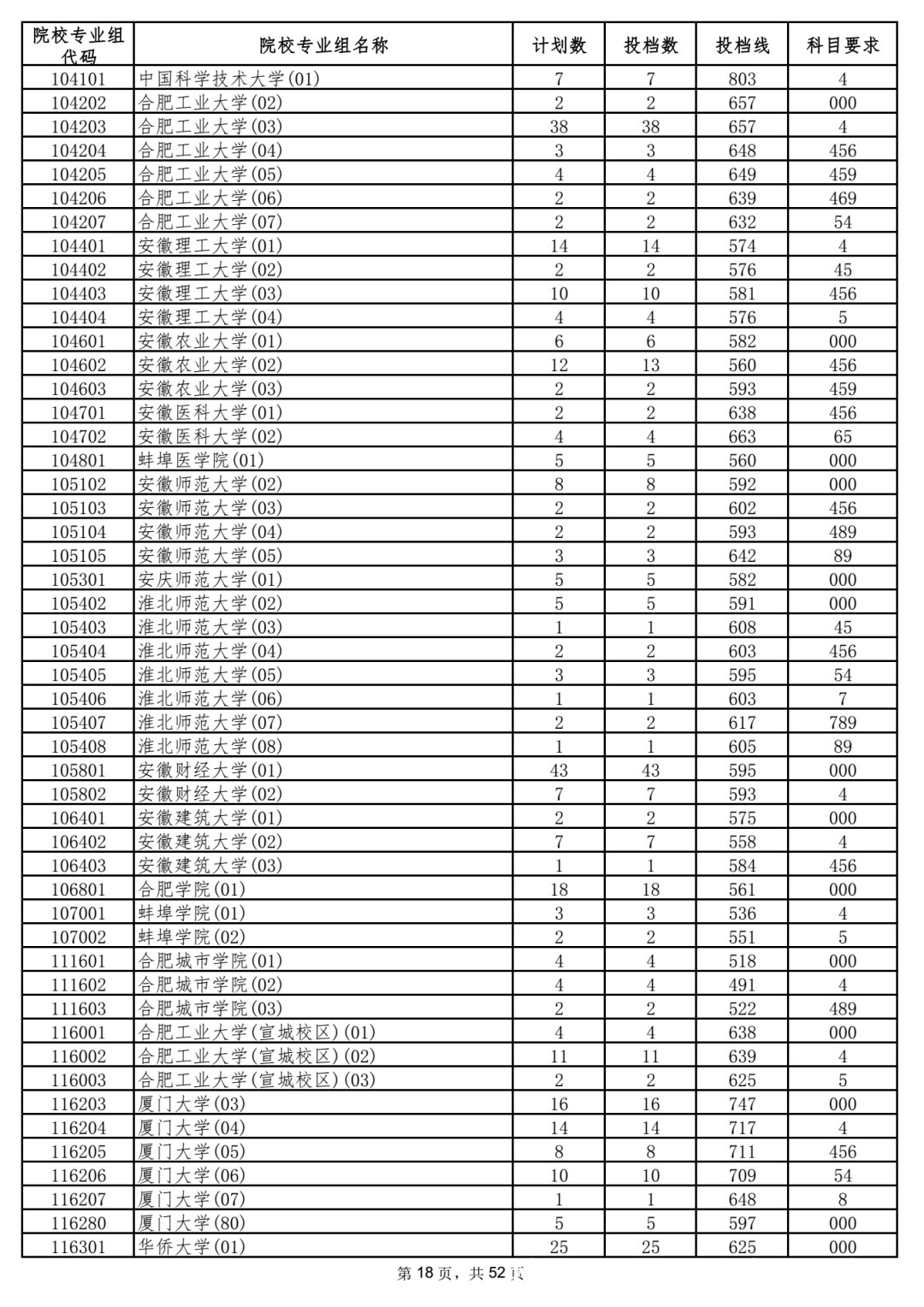 本科|5省更新投档线，已有15省市公布2021年高考本科批次投档线！