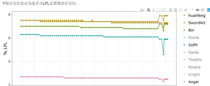 阿水|全明星海外投票，SN队员票数碾压Theshy和阿水！网友：官方造神？