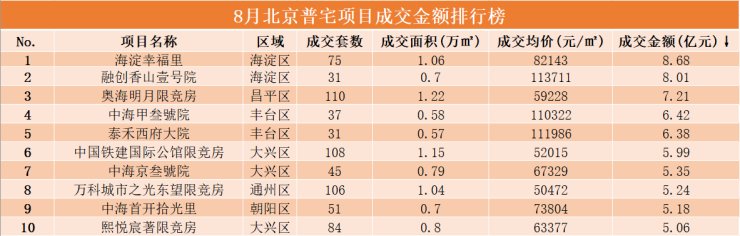 8月北京楼市“微凉”, 新房成交量价延续跌势|数说京楼 | 楼市