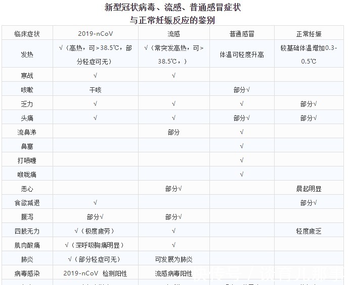 hcg|早孕反应与感冒症状如何鉴别?