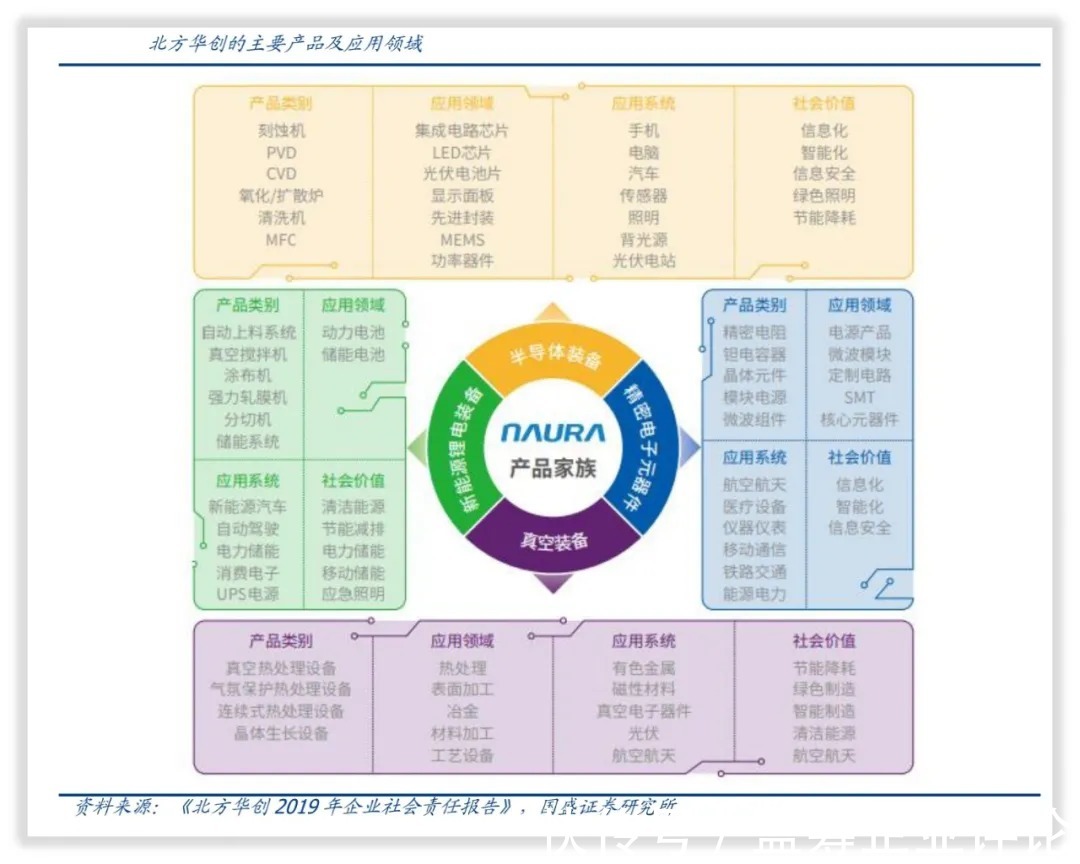 设备|北方华创｜中国高端电子工艺装备龙头公司