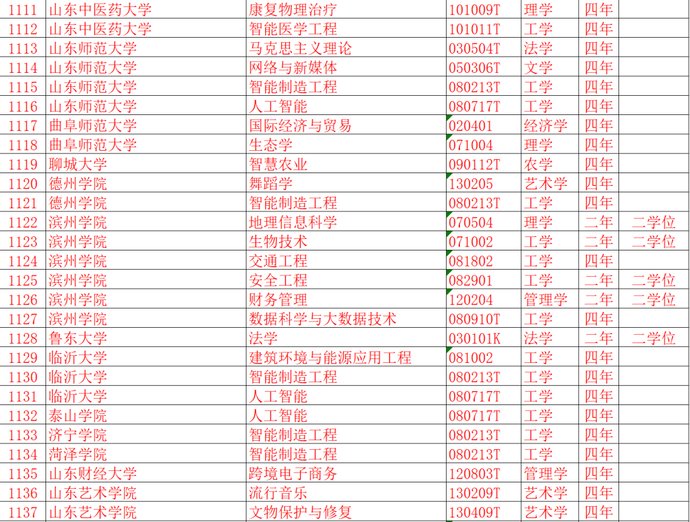 教育部：新增37个本科专业！山东部分高校专业有调整