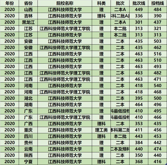 考生|推荐2所二本公办高校，低分压线就能上，适合分数不高的考生