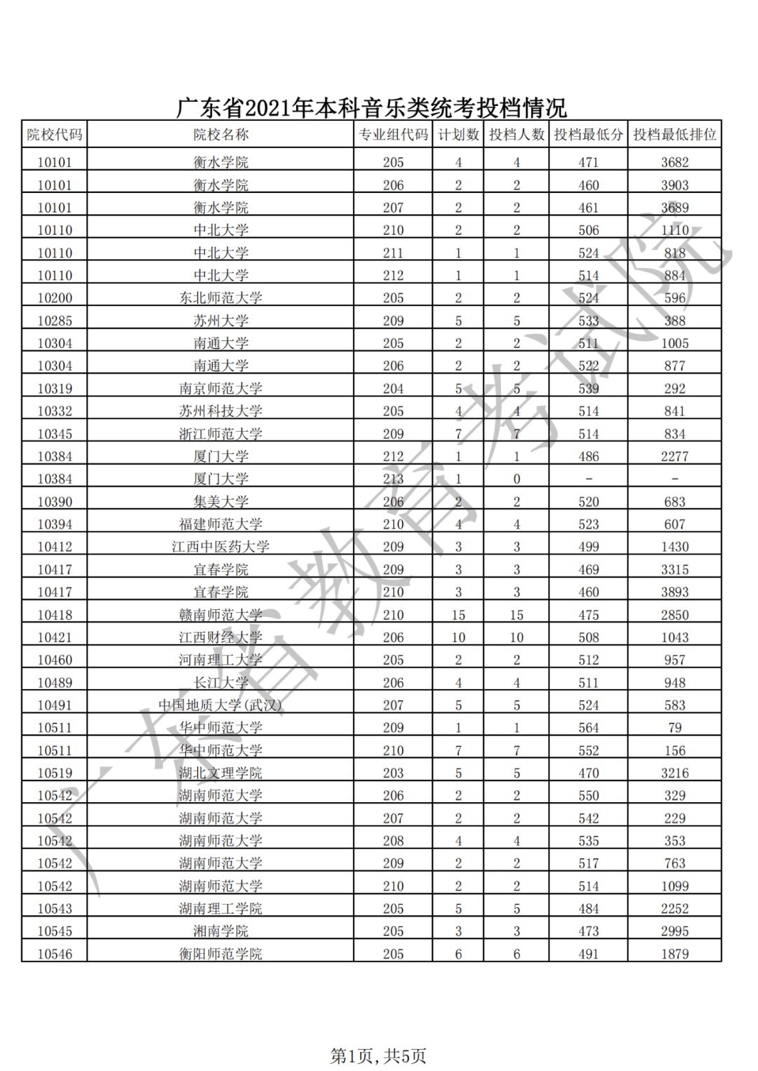 广东省教育考试院|广东省2021年普通高考本科批次录取投档情况公布！