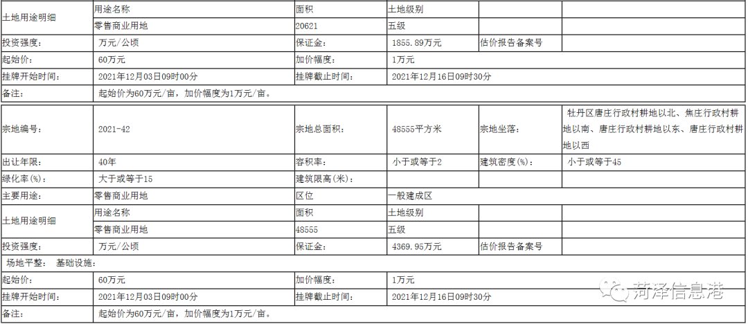 曹县|起始价、位置、用途公布!菏泽12地块挂牌出让!涉及牡丹区、曹县、成武县...