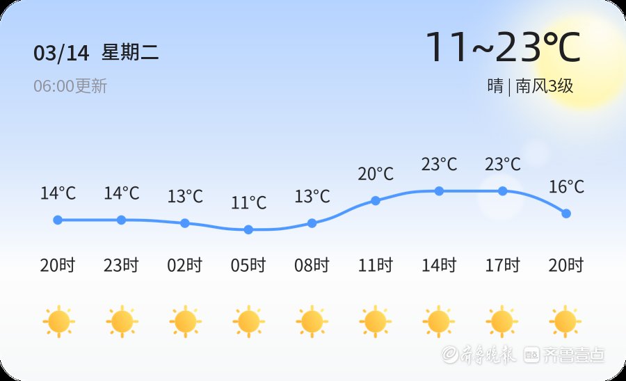 【淄博天气预警】3月14日桓台、高青等发布蓝色大风预警，请多加防范