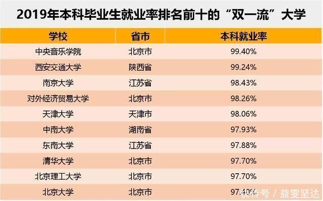 毕业生就业率排名前10的“双一流”高校清北未进前五