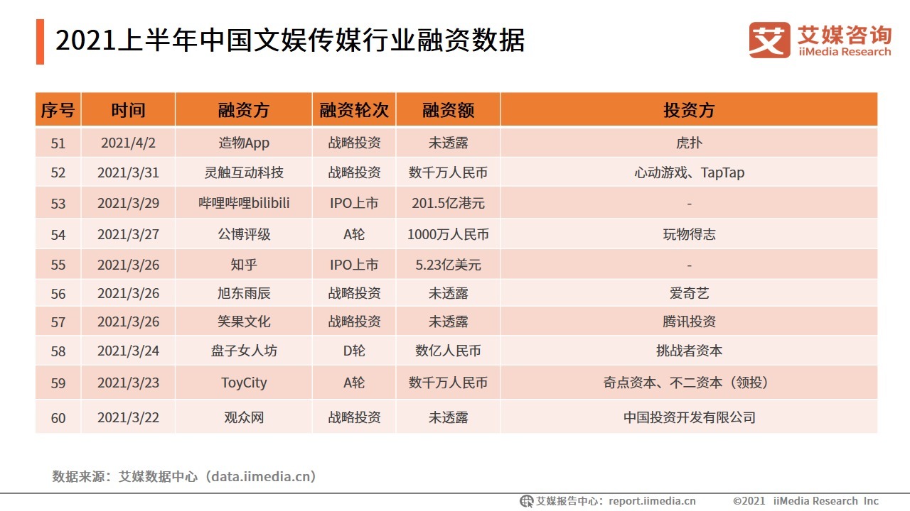 哔哩哔哩|2021上半年中国文娱传媒行业融资盘点：88起融资近320亿元，动漫领域最吸金