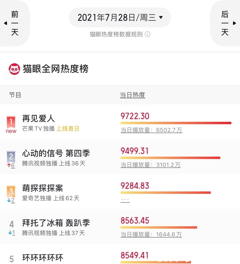 芒果|开播首日夺冠，五星好评随处见，芒果这次又拿到“王炸”综艺了？