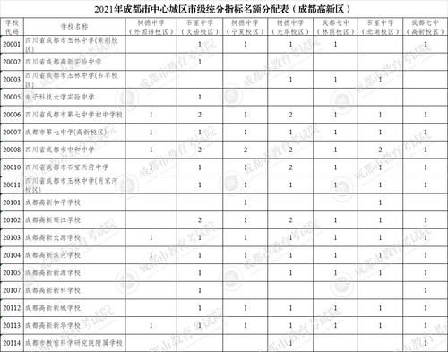 成都市教育局|三大看点！四七九学校指标到校生计划出炉