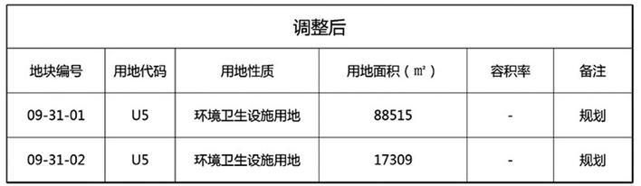 沙砾|坪山规划和自然资源局关于[坑 梓龙田-沙砾地区09-31地块规划调整公示