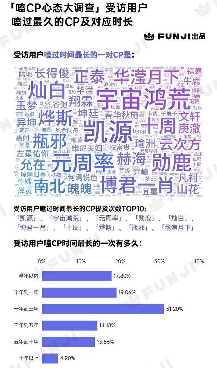 圆周率|CP调查报告：博君一肖最火，勋鹿最早，凯源最久，圆周率是黑马