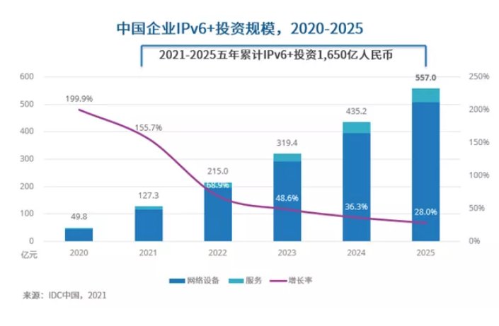 ip|IDC：2025 年中国企业 IPv6+ 相关投资将超过 550 亿元人民币