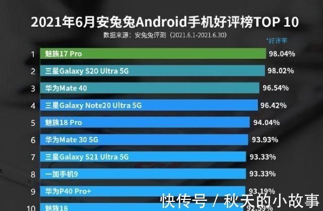 米ov|6月安卓好评榜魅族、三星霸榜，米OV全军覆没