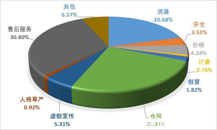 投诉量|中消协发布三季度投诉情况 食品、培训及经营性互联网服务投诉量居前